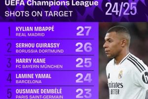 欧冠射正次数排名：姆巴佩27次居首，凯恩亚马尔登贝莱分列3-5名