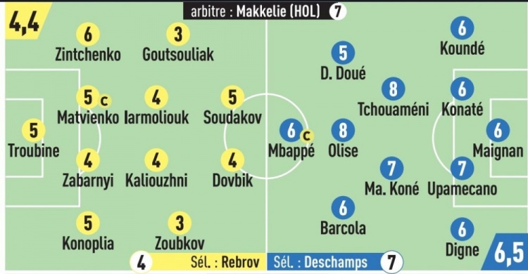 9game-法国队评分出炉：奥利塞与琼阿梅尼获8分佳绩，姆巴佩6分杜埃5分